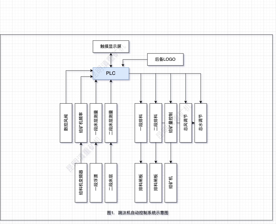 跳汰機自動控制系統(tǒng)設計方塊圖/