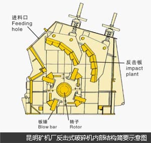 反擊式破碎機內(nèi)部結構圖